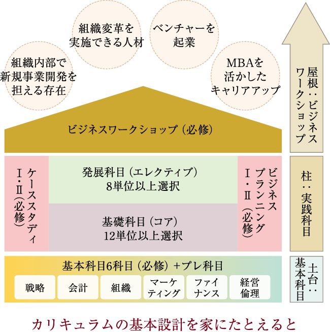 MBAカリキュラム